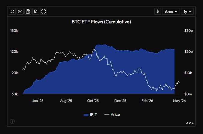 IBIT flows have been flat for six months