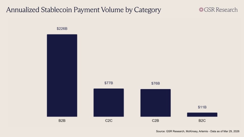 B2B payments account for the largest share at approximately $226 billion annual…