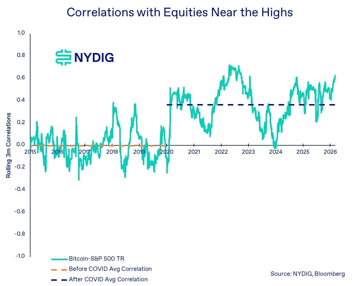 Recently, Bitcoin’s correlation to U.S. equities is rising back toward levels l…