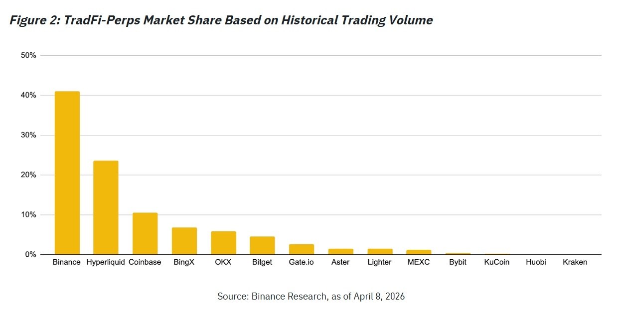 Binance commands the largest market share of 41% among exchanges offering TradF…