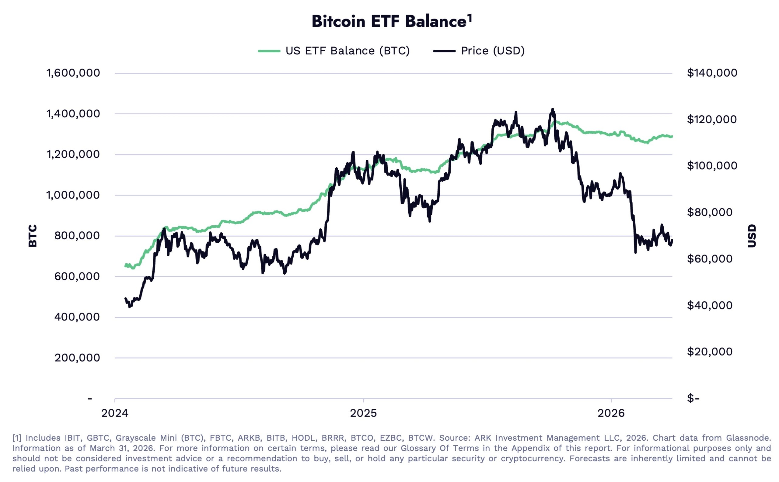 US spot Bitcoin ETF balances remained resilient during Q1, fluctuating between…