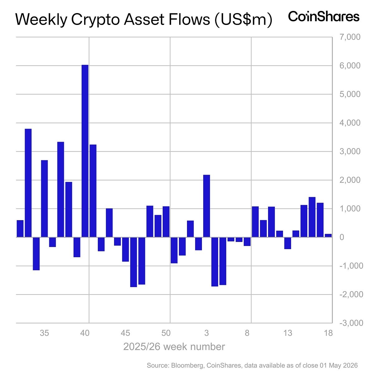 Digital asset investment products saw $117.8m of inflows, the fifth consecutive…