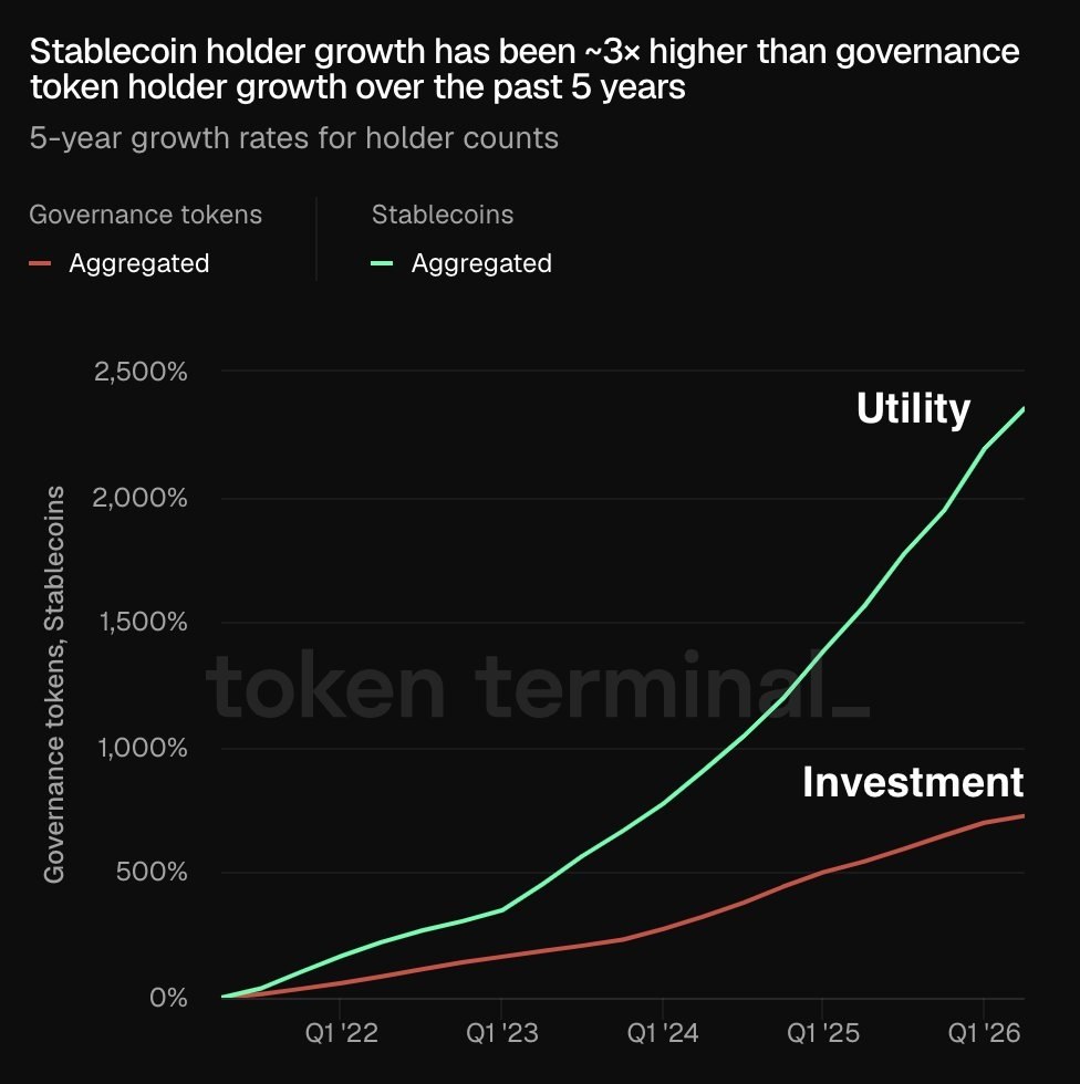 Stablecoin holder growth has been ~3× higher than governance token holder growt…