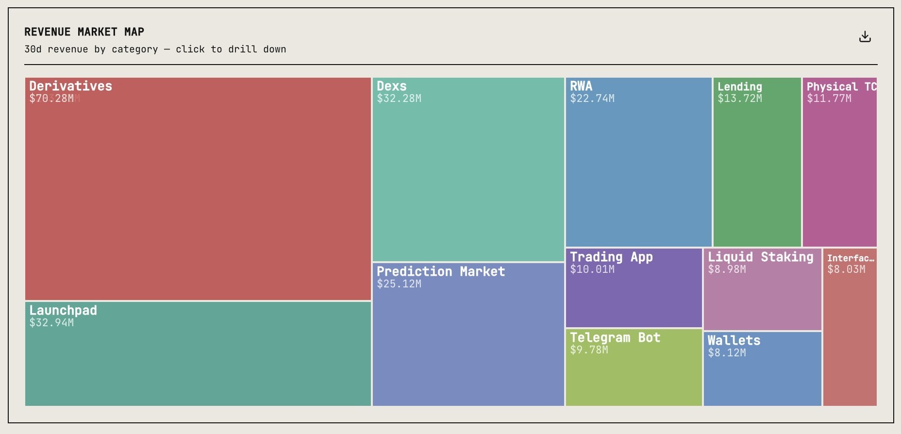 Prediction markets are now the 4th largest category in crypto by revenue, gener…
