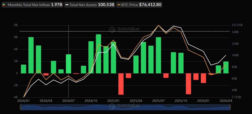 Spot Bitcoin ETFs recorded net inflows of $1.97 billion in April, marking their…