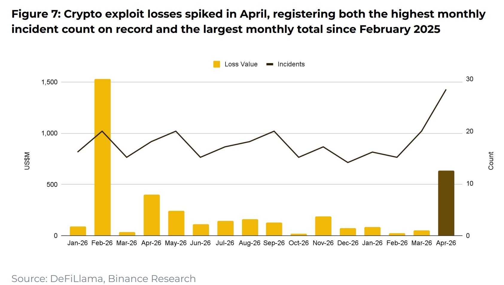 April 2026 saw a record-breaking surge in crypto security breaches, with losses…