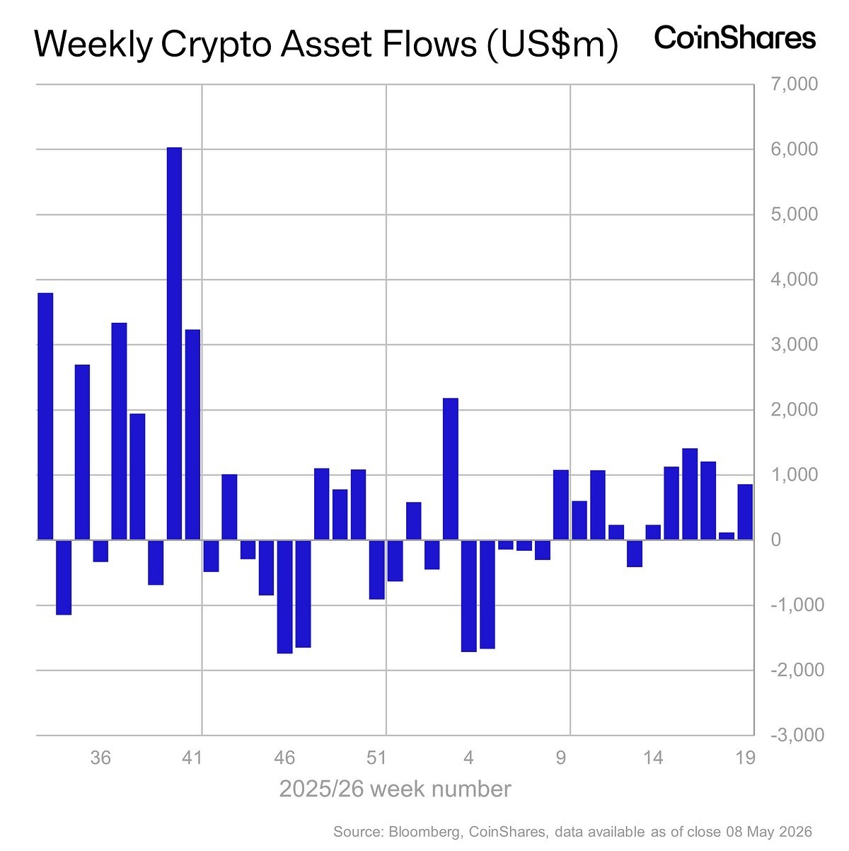 Digital asset investment products saw $857.9m of inflows, the sixth consecutive…