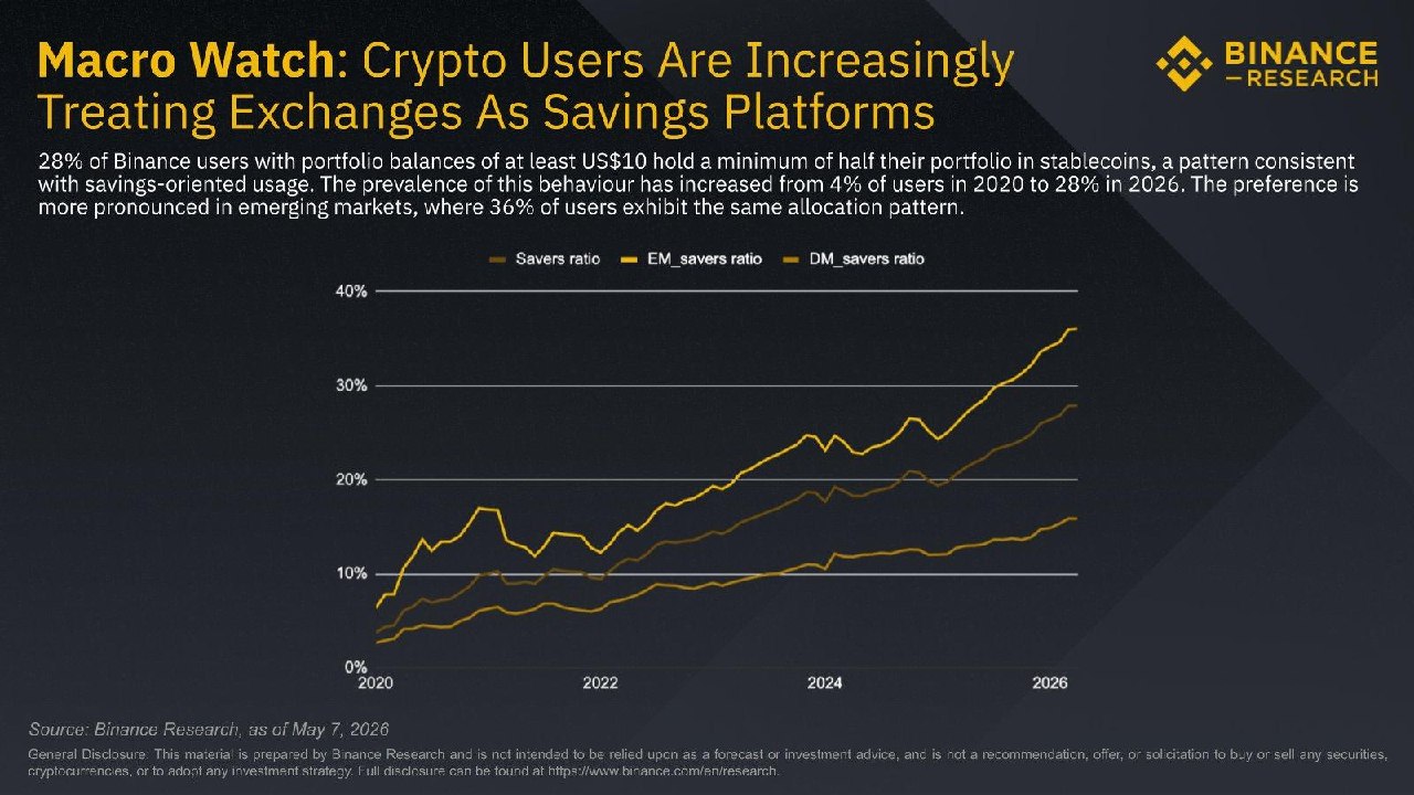 From 4% in 2020 to 28% today: 1 in 4 Binance users now keeps half their portfol…