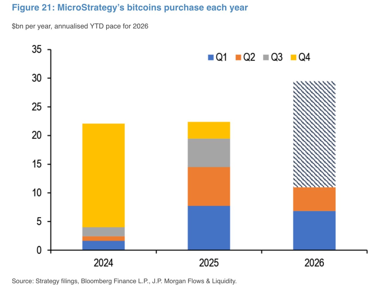 JPMorgan says Strategy's Bitcoin purchases this year could reach $30 billion