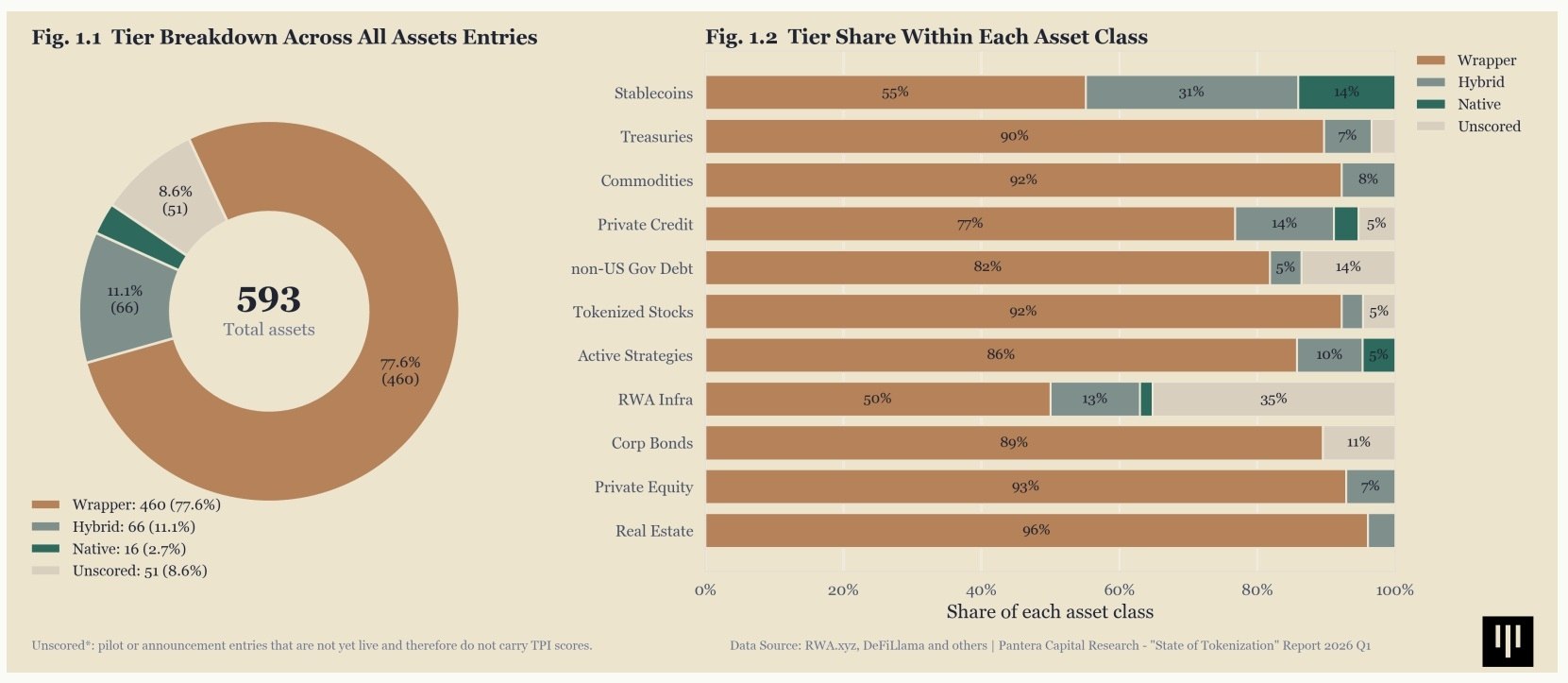 Data from Pantera Capital indicates that the tokenization market, valued at $32…