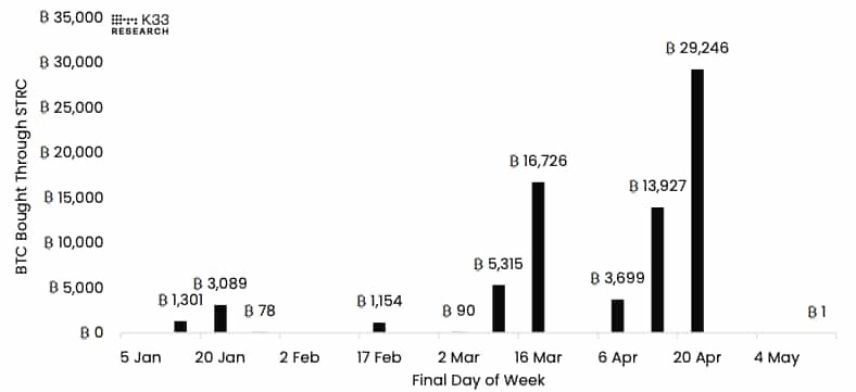 STRC has increasingly become a primary driver of Strategy's Bitcoin acquisition…