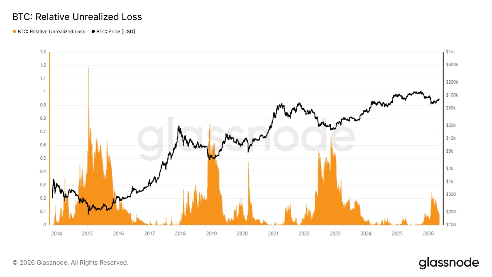 If $60k holds as the Bitcoin cycle low, this bear market will be the shallowest…