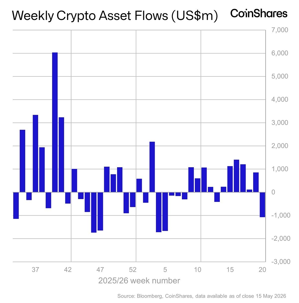 Digital asset investment products saw $1.07bn of outflows, the first negative w…