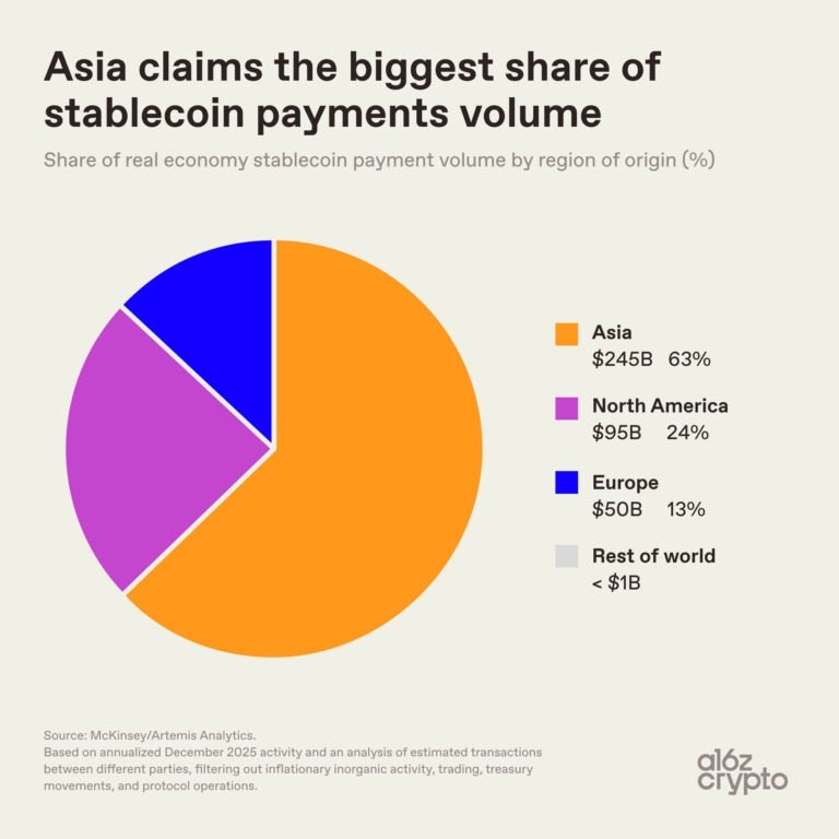 Nearly two-thirds of the stablecoin payments volume originates from Asia, prima…