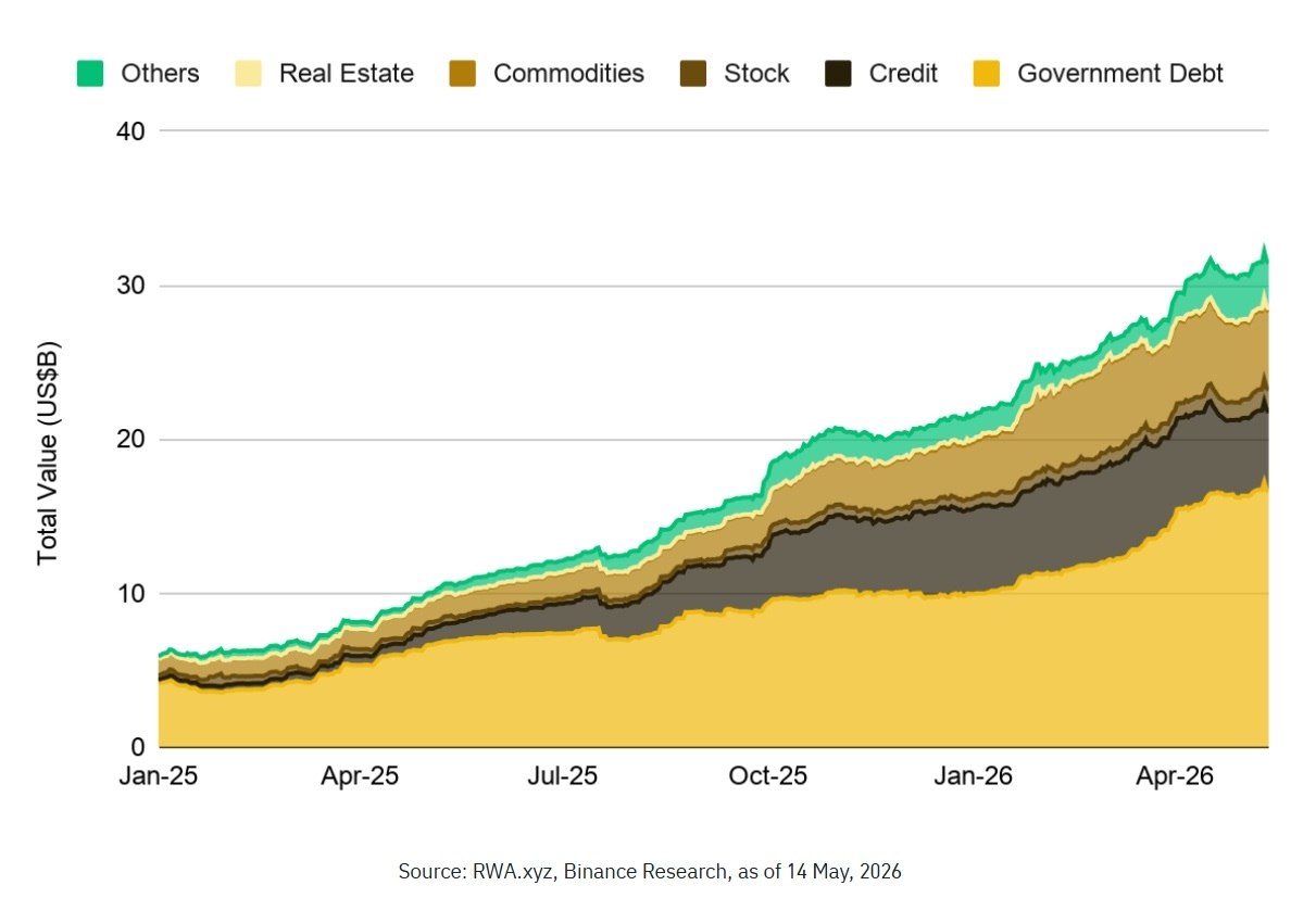 Distributed tokenized RWA value nears $31.4B in May 2026, around five times hig…