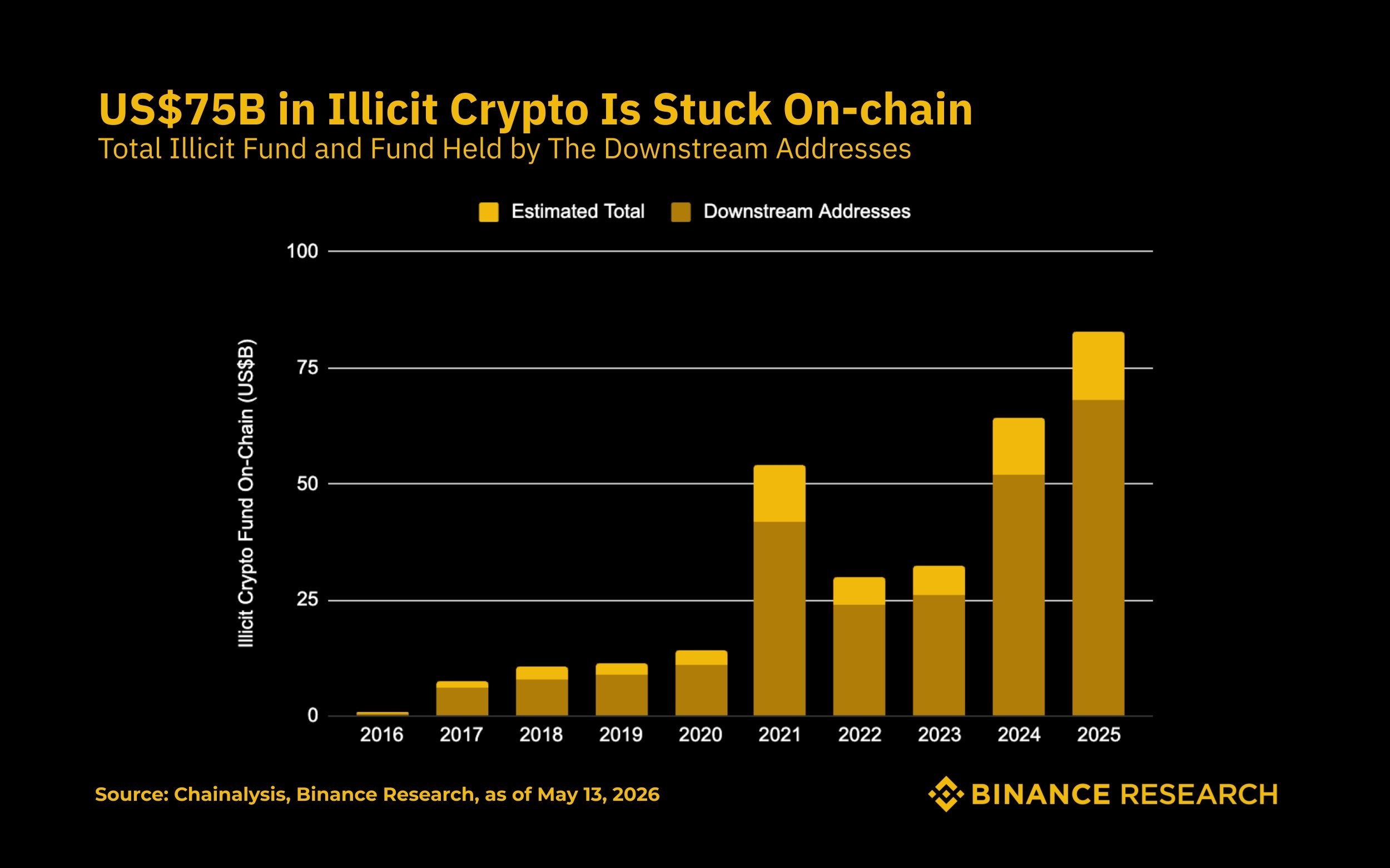 Binance Research estimates that illicit cryptocurrency accounts for less than 1…