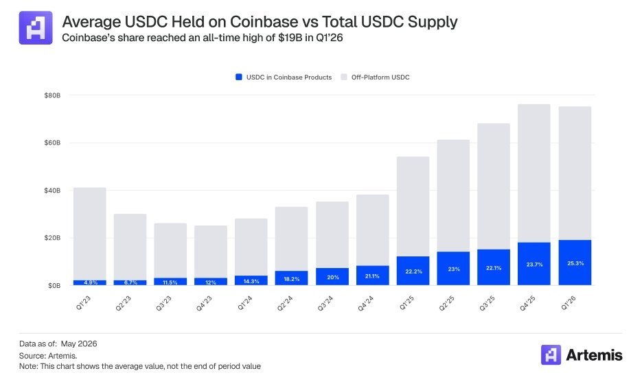 In Q1 2026, the average amount of USDC held in Coinbase products reached an all…