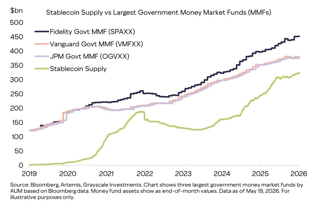 With a supply around $320 billion, stablecoins are approaching the size of the…