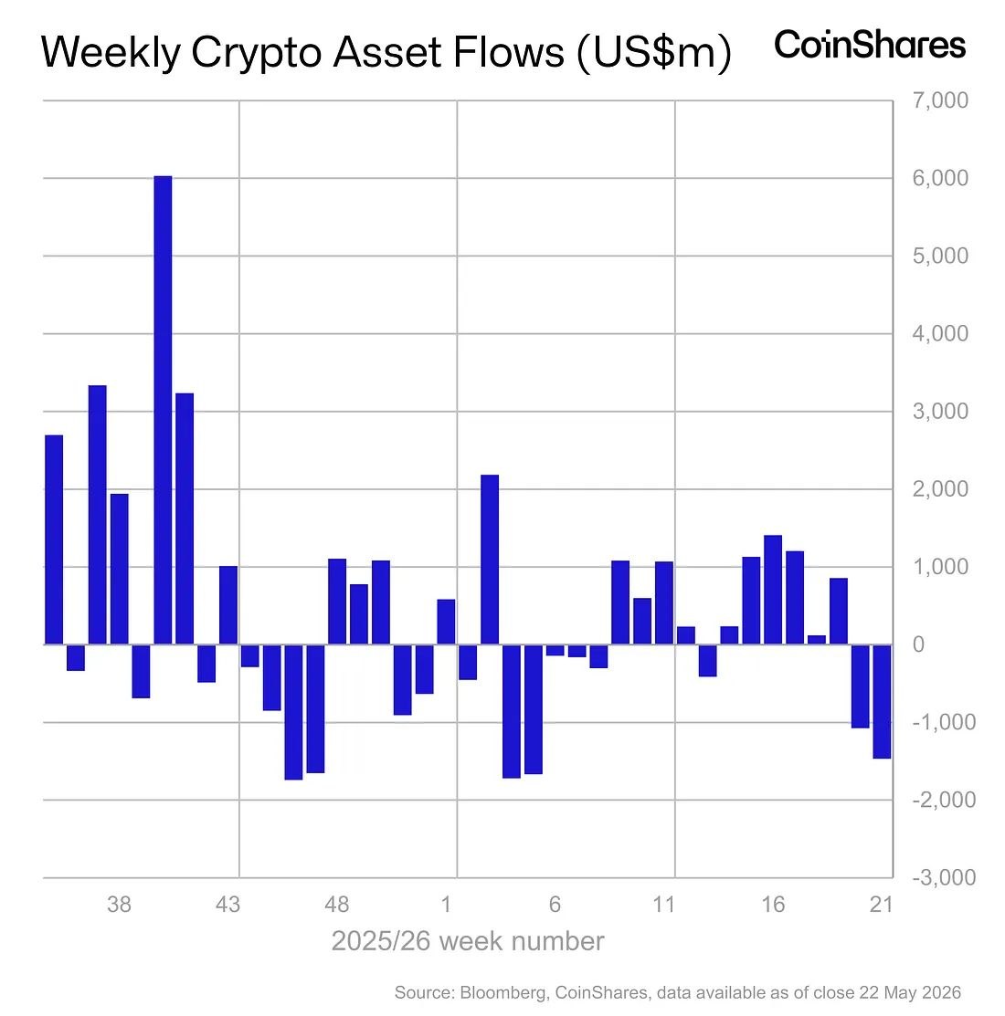 Digital asset investment products saw $1.47bn of outflows, a second consecutive…
