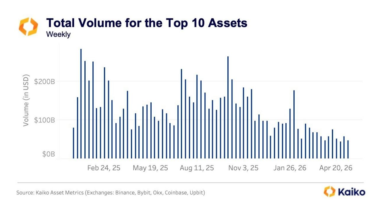 Spot volume for the top 10 assets averaged $80B a week throughout 2026, less th…