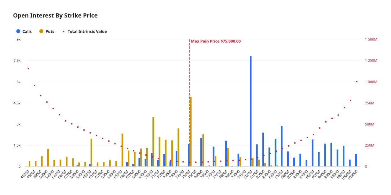 This Friday 8 AM UTC, 85K $BTC are set to expire on Deribit with a notional val…