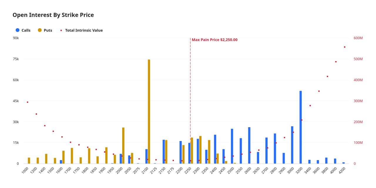 Ethereum max pain price $2,250, $1.34 billion notional value, put/call ratio 0.…
