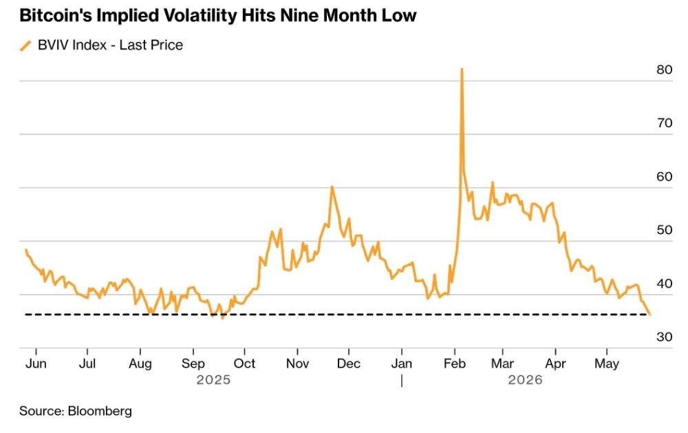 Bitcoin’s expected 30-day volatility has hit a nine-month low due to declining…