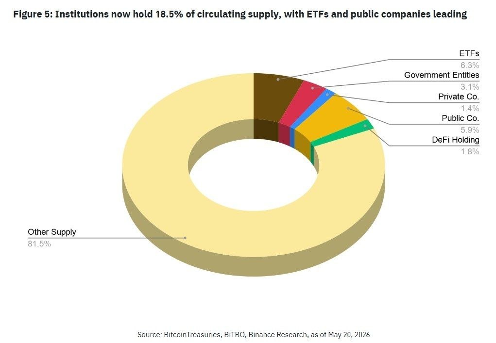 Institutional entities hold approximately 3.88M BTC, which represents 18.5% of…
