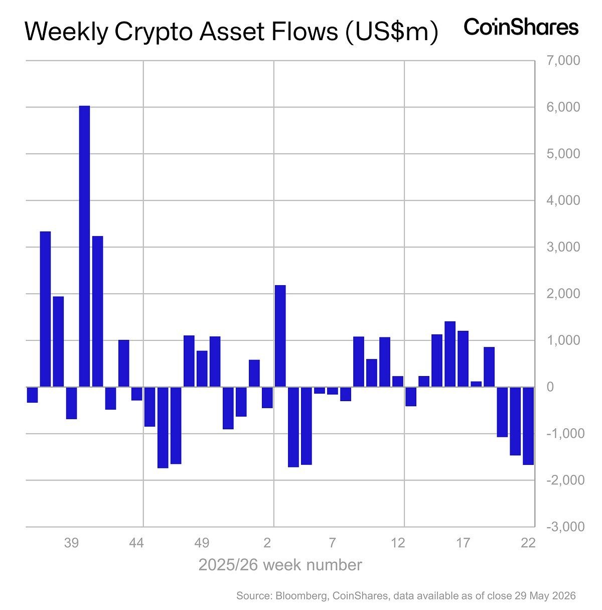 Digital asset investment products across all issuers saw $1.67bn of outflows, a…
