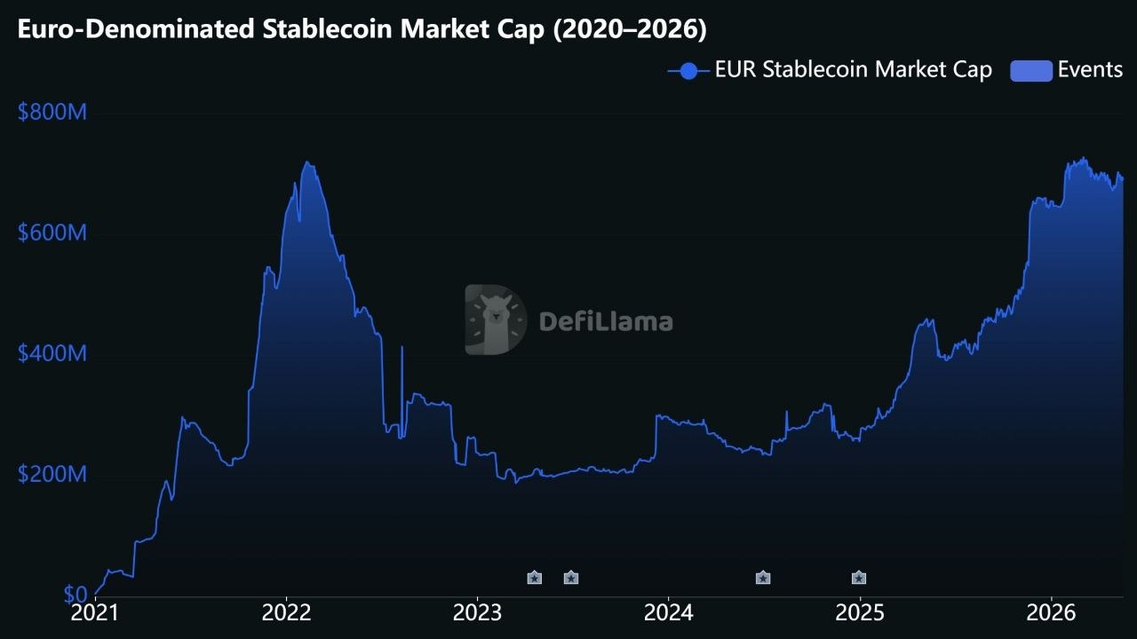 Despite collapsing by 73% following MiCA's approval, the euro stablecoin market…