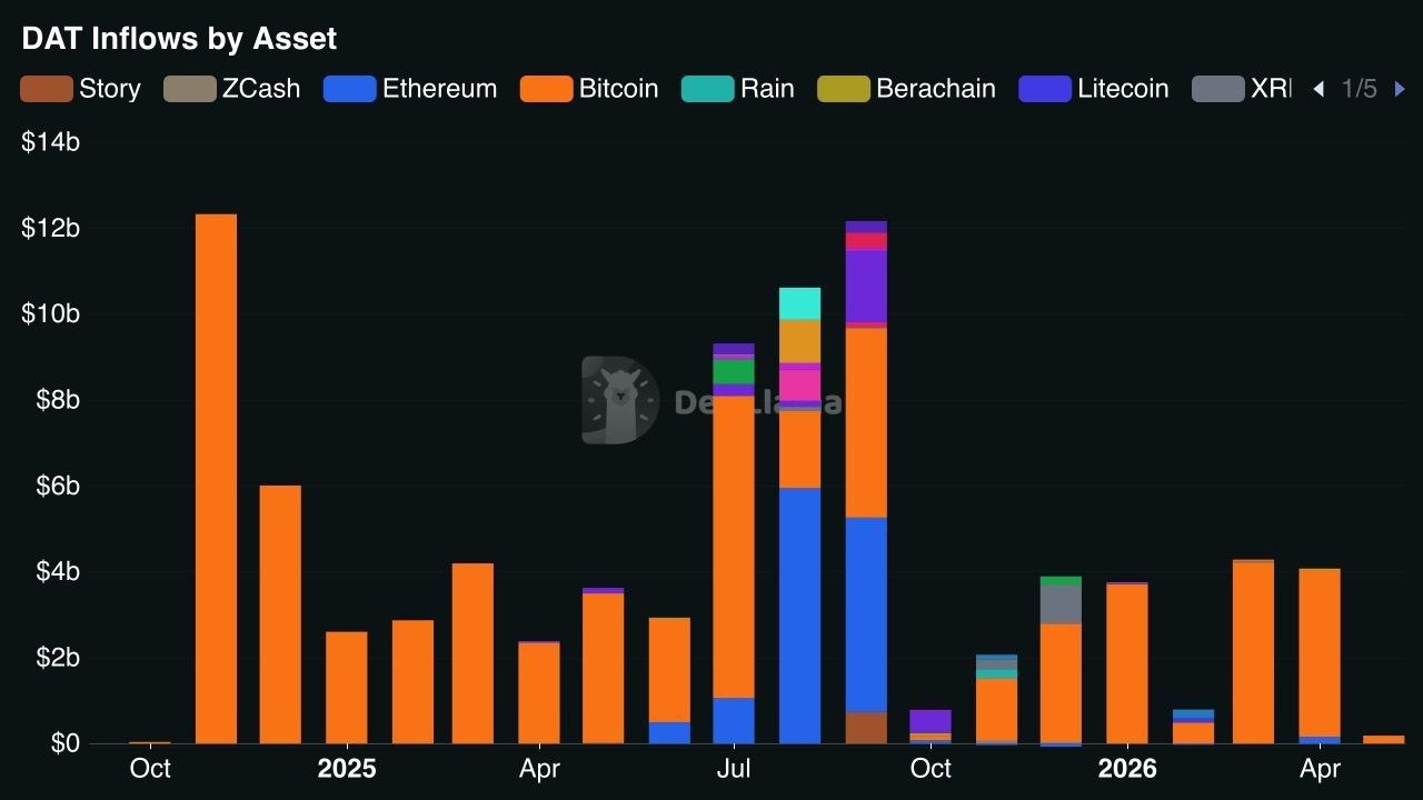 May finished with the lowest DAT inflows of any month since October 2024