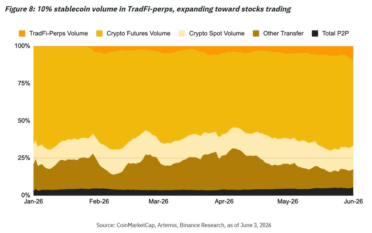 News image from unfolded.: TradFi-linked perpetuals have grown from a negligible base to approximately 10% of total…