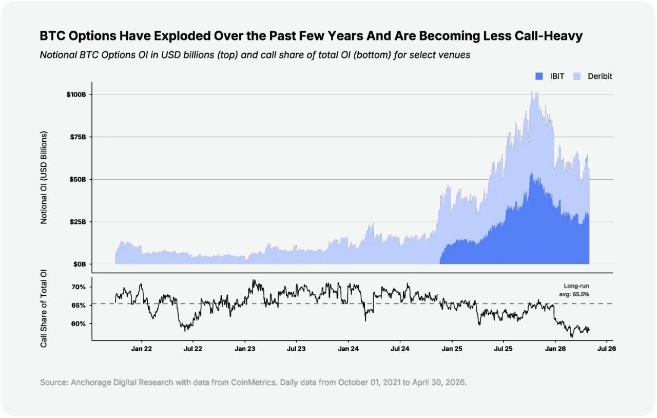 News image from unfolded.: The share of calls in BTC options open interest has declined over time, falling from nearly 70%…