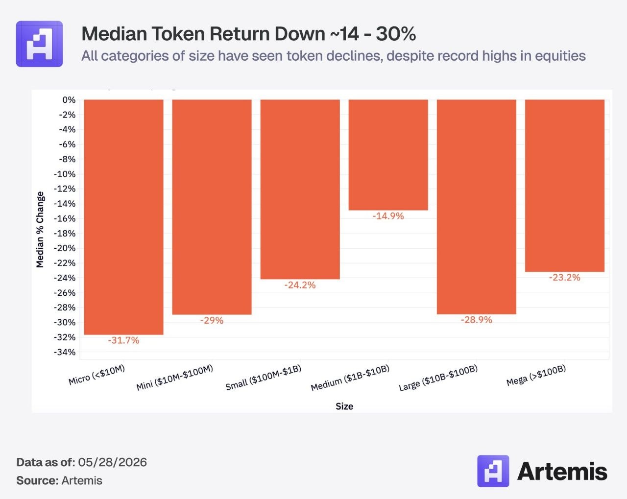 Despite record highs in equities, tokens struggle to catch a bid, as all size c…