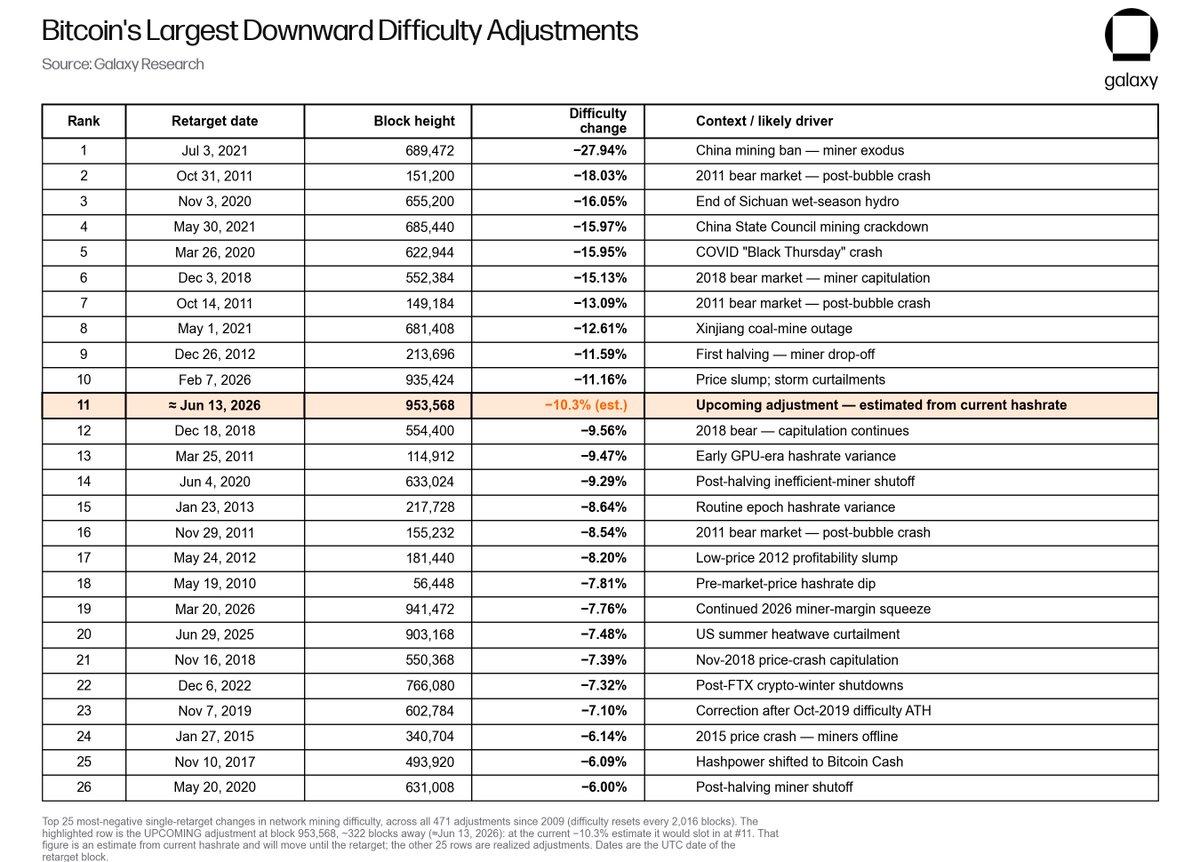 Bitcoin is on track to see its 11th biggest downward mining difficulty adjustme…