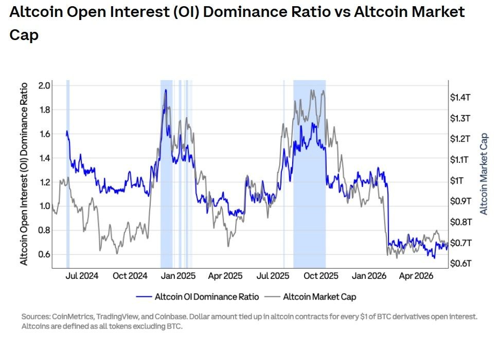 Altcoin OI dominance remains near historically depressed levels around the 0.6–…