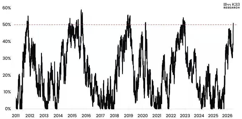 According to K33, over half of Bitcoin’s circulating supply is now trading at a…