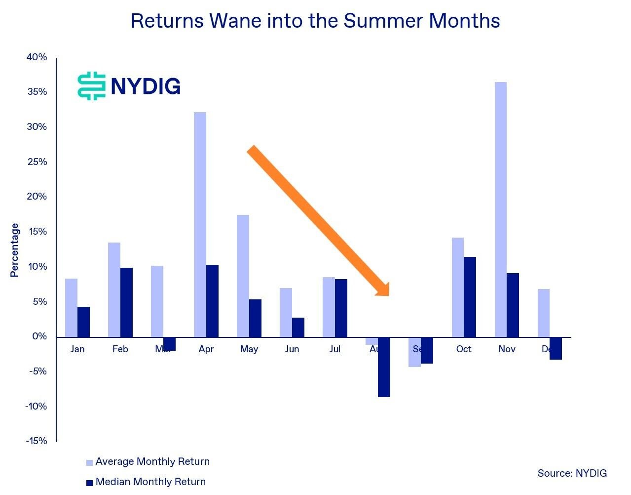 Seasonality becomes progressively less supportive as Bitcoin moves through the…