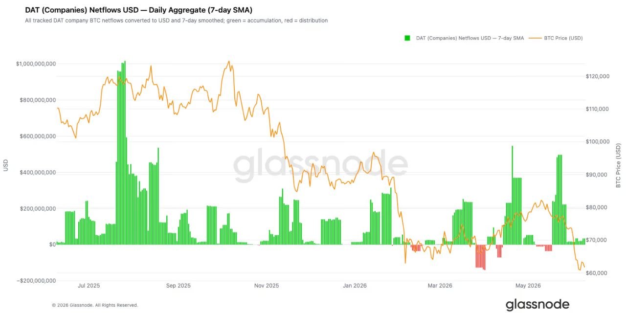 While corporate treasury firms remain net Bitcoin buyers, their daily purchases…