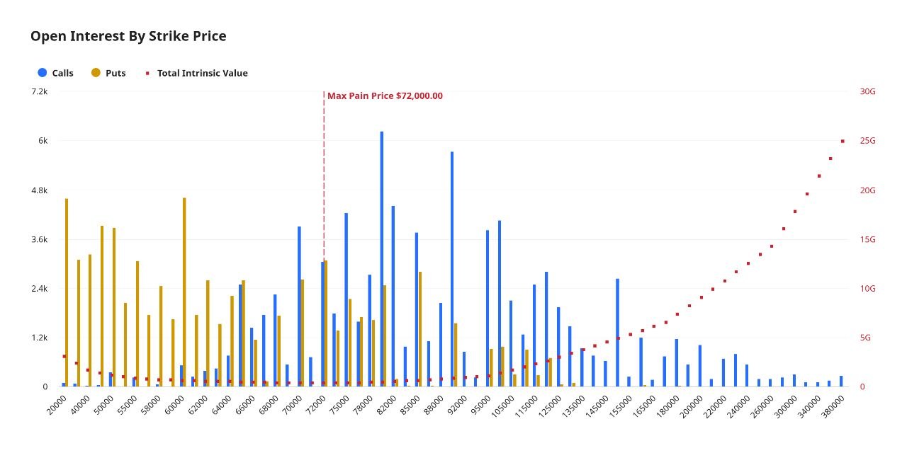 This Friday 8 AM UTC, 162 K $BTC are set to expire on Deribit with a notional v…