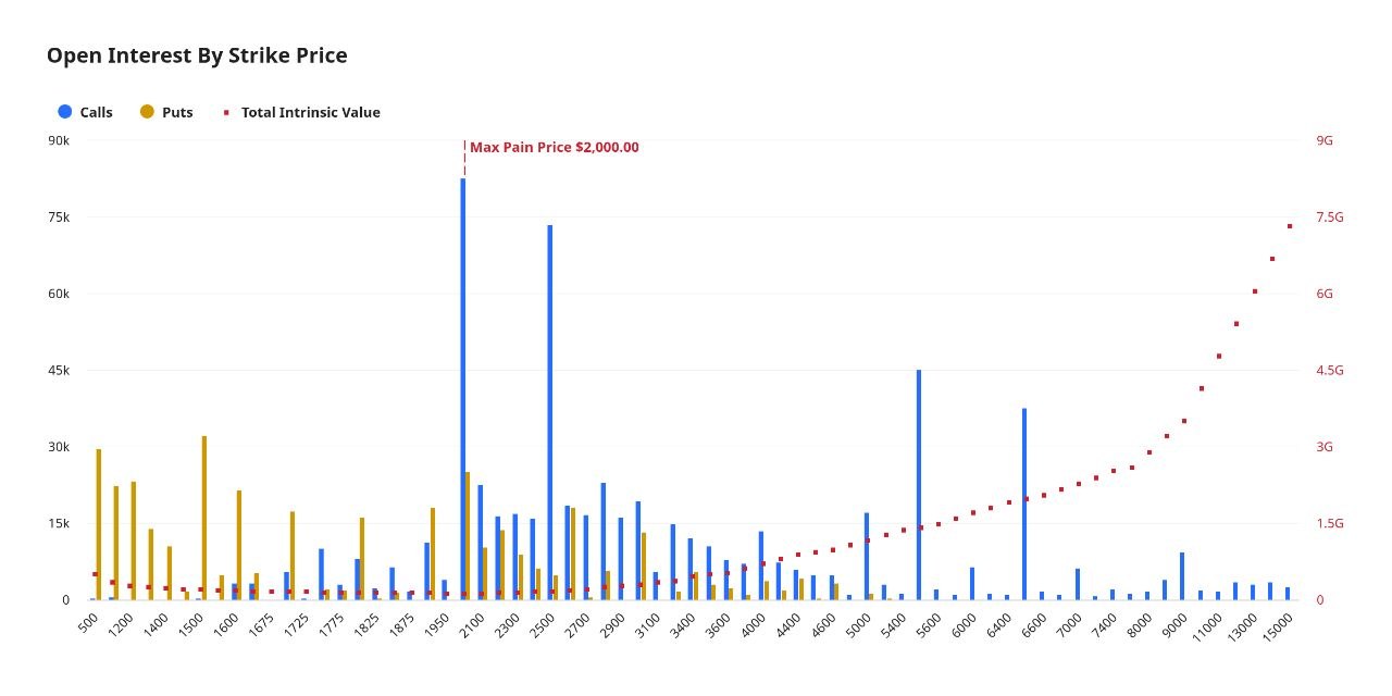 Ethereum max pain price $2,000, $1.69 billion notional value, put/call ratio 0.…