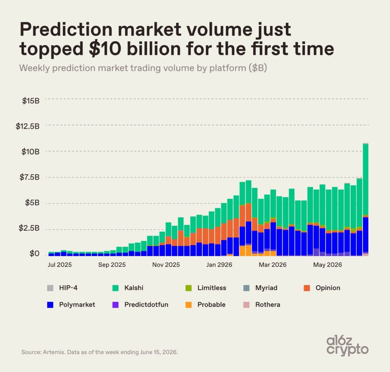 Prediction markets hit a record $10.8 billion in weekly trading volume in the w…