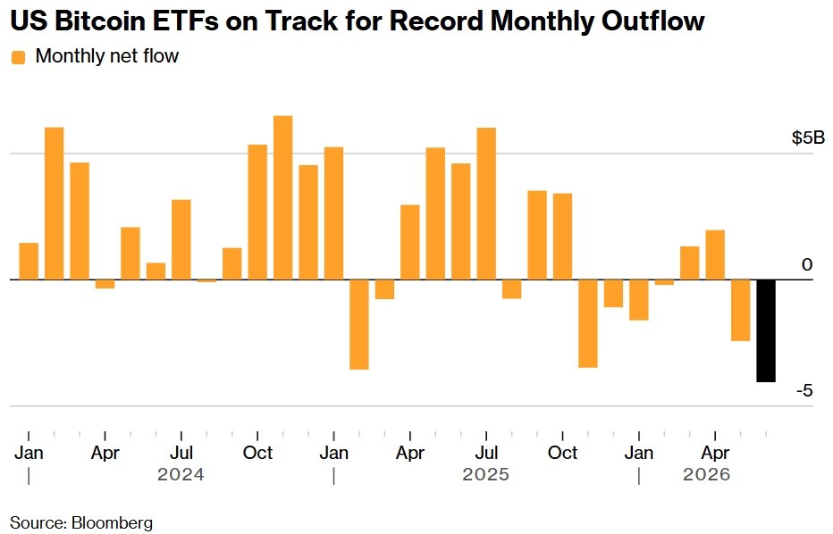 Spot BTC ETFs are set for their worst month of outflows in June since launching…