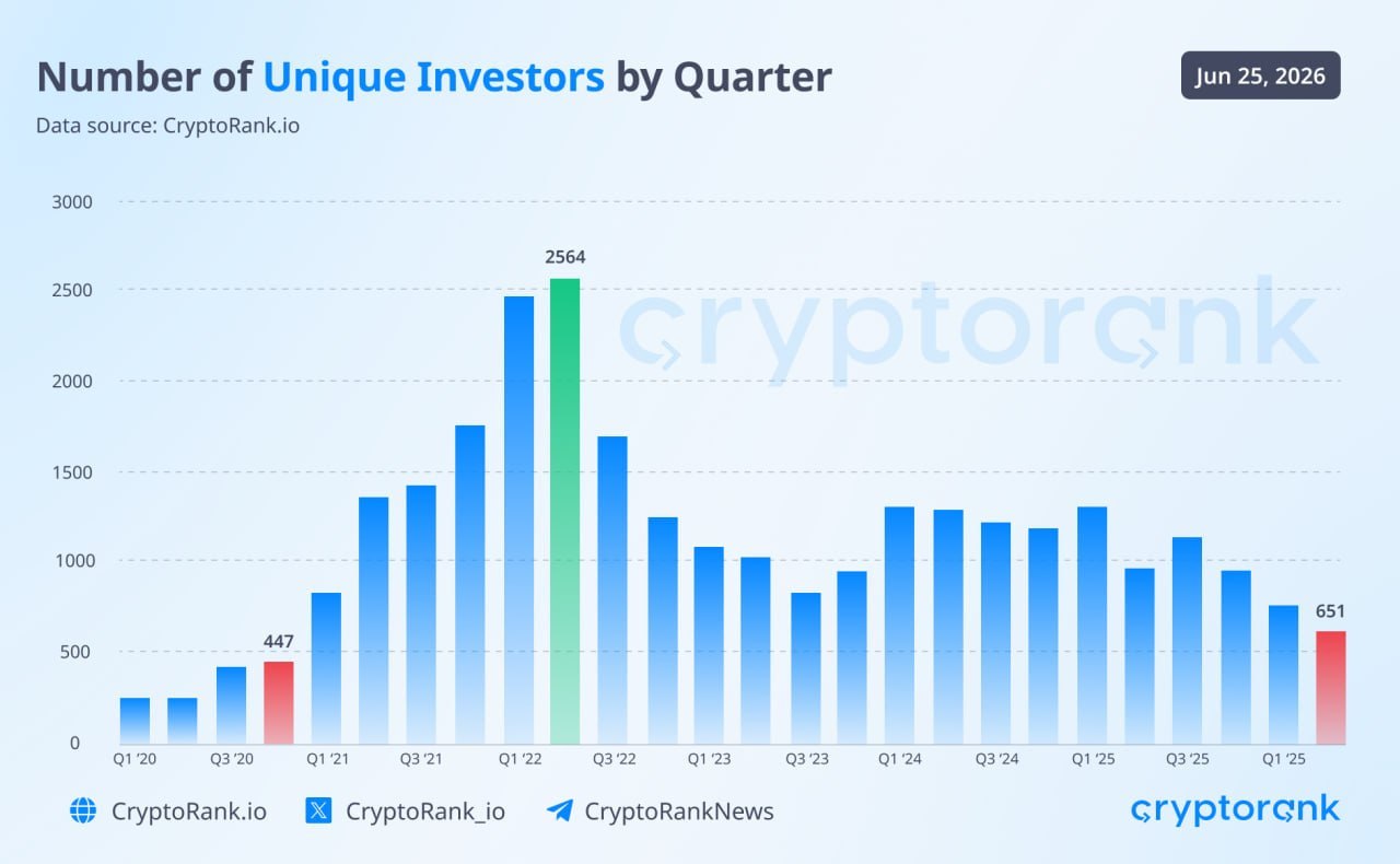 In Q2 2026, the number of crypto VCs fell to 651, down from the ATH of 2,564 in…