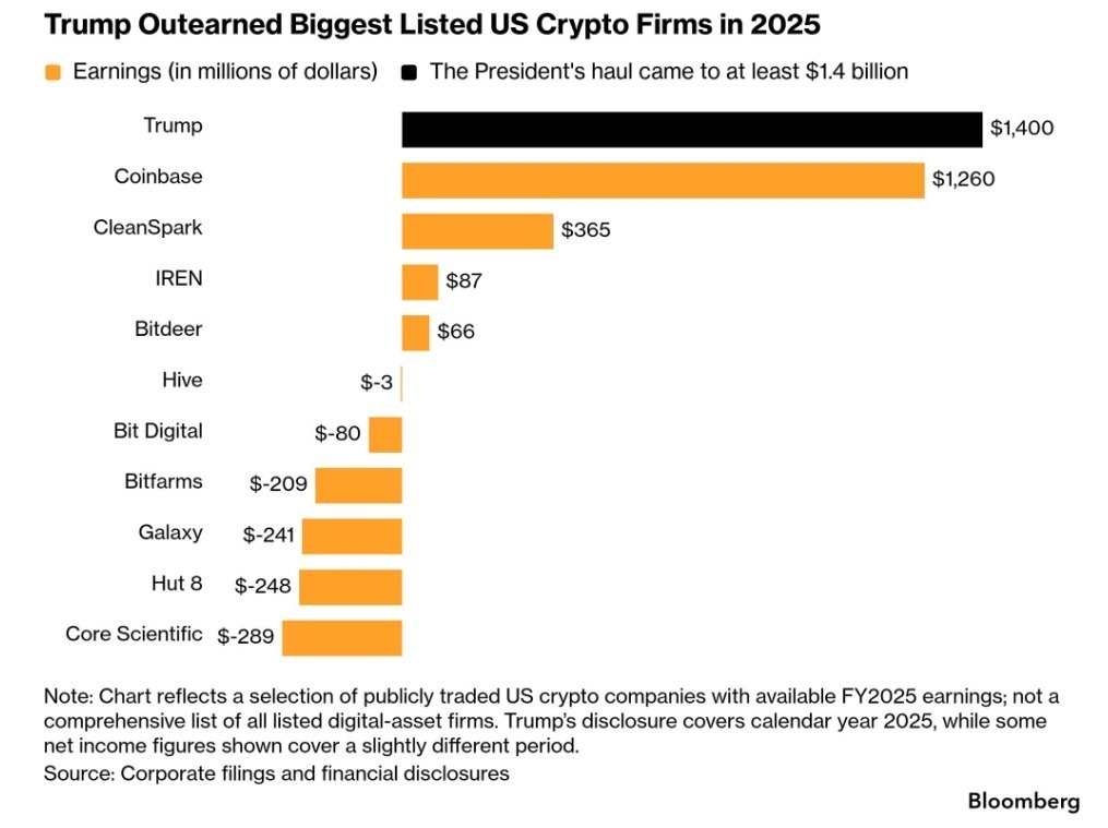 Donald Trump reported more crypto-related income last year than any publicly tr…