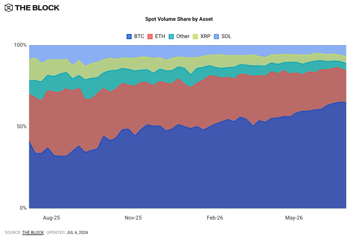 Bitcoin's share of spot trading volume has climbed from roughly 50% in June 202…