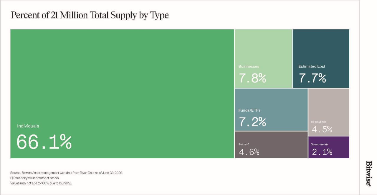 As of June 2026, individuals hold 66.1% of Bitcoin’s 21 million total supply. B…