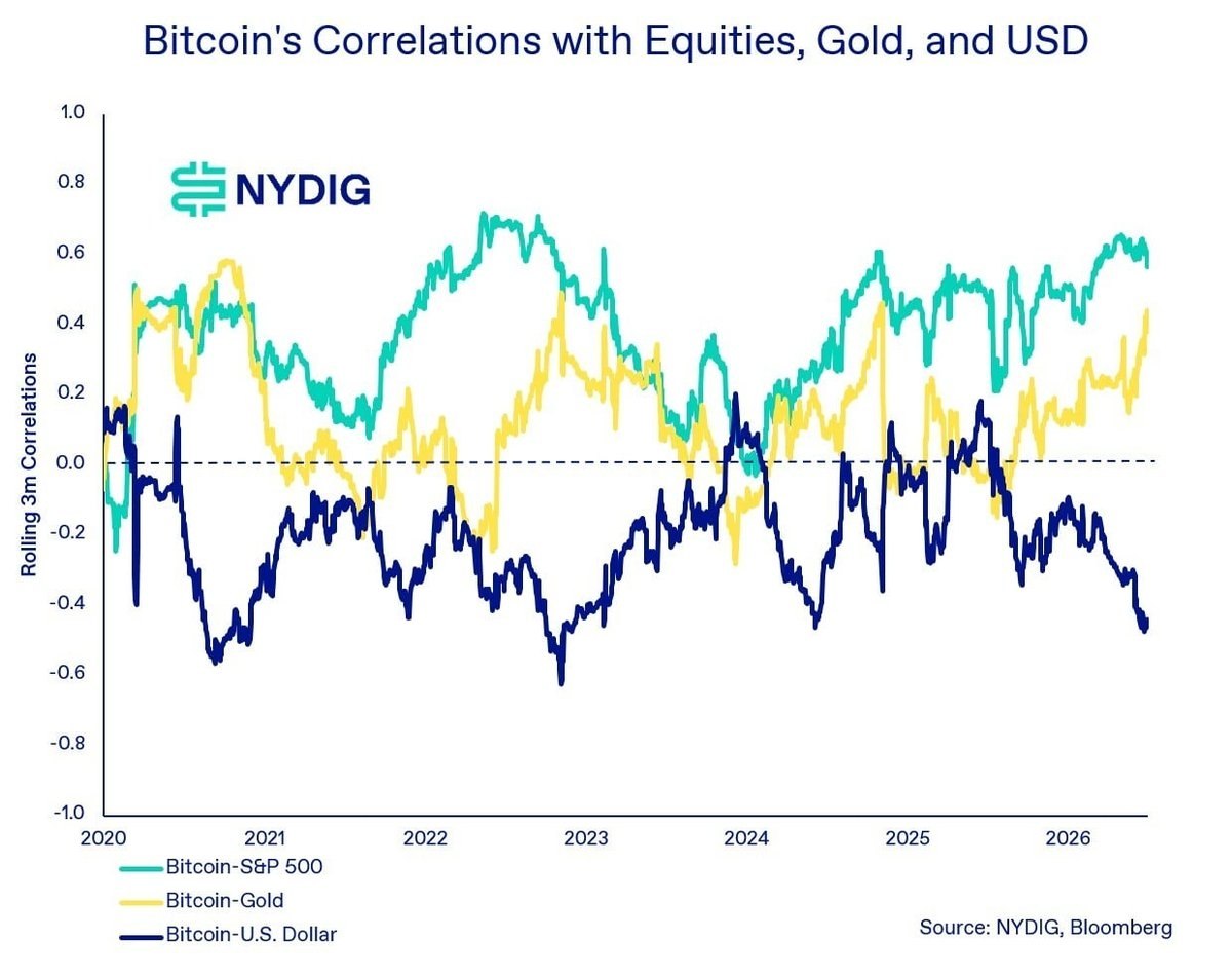 During Q2, Bitcoin maintained its inverse relationship with the U.S. dollar and…