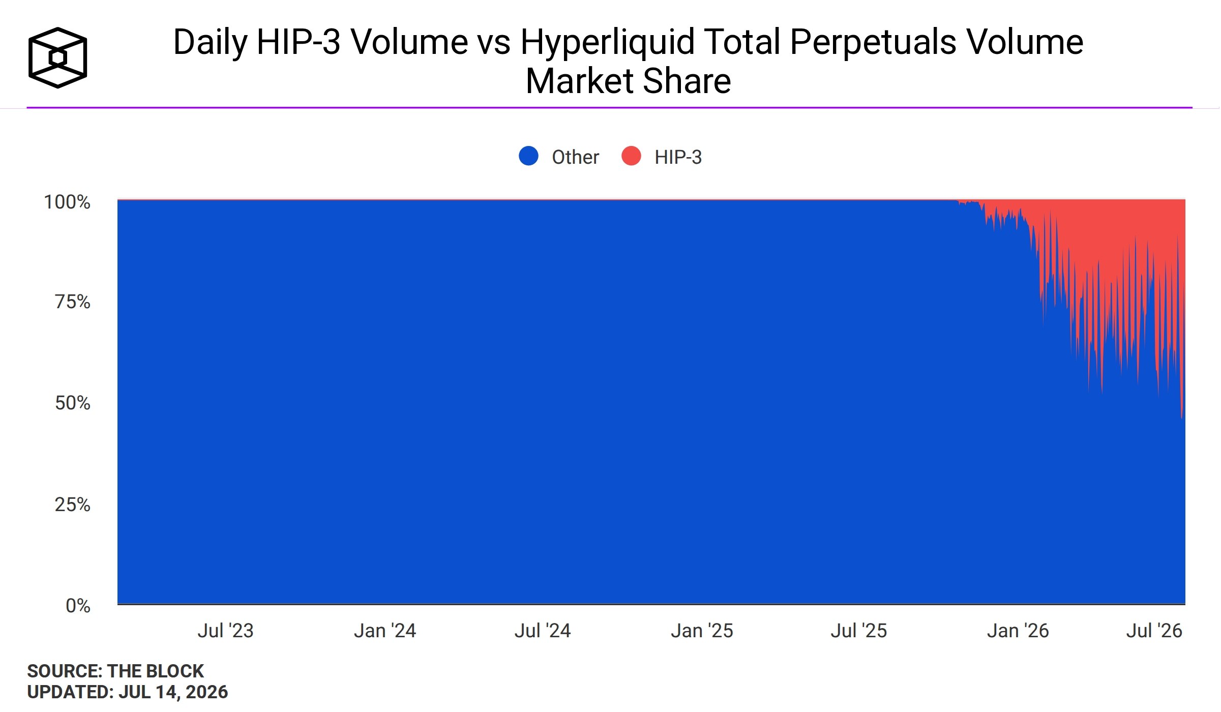 Hyperliquid's HIP-3 markets surge to nearly 50% of perp volume as onchain stock…