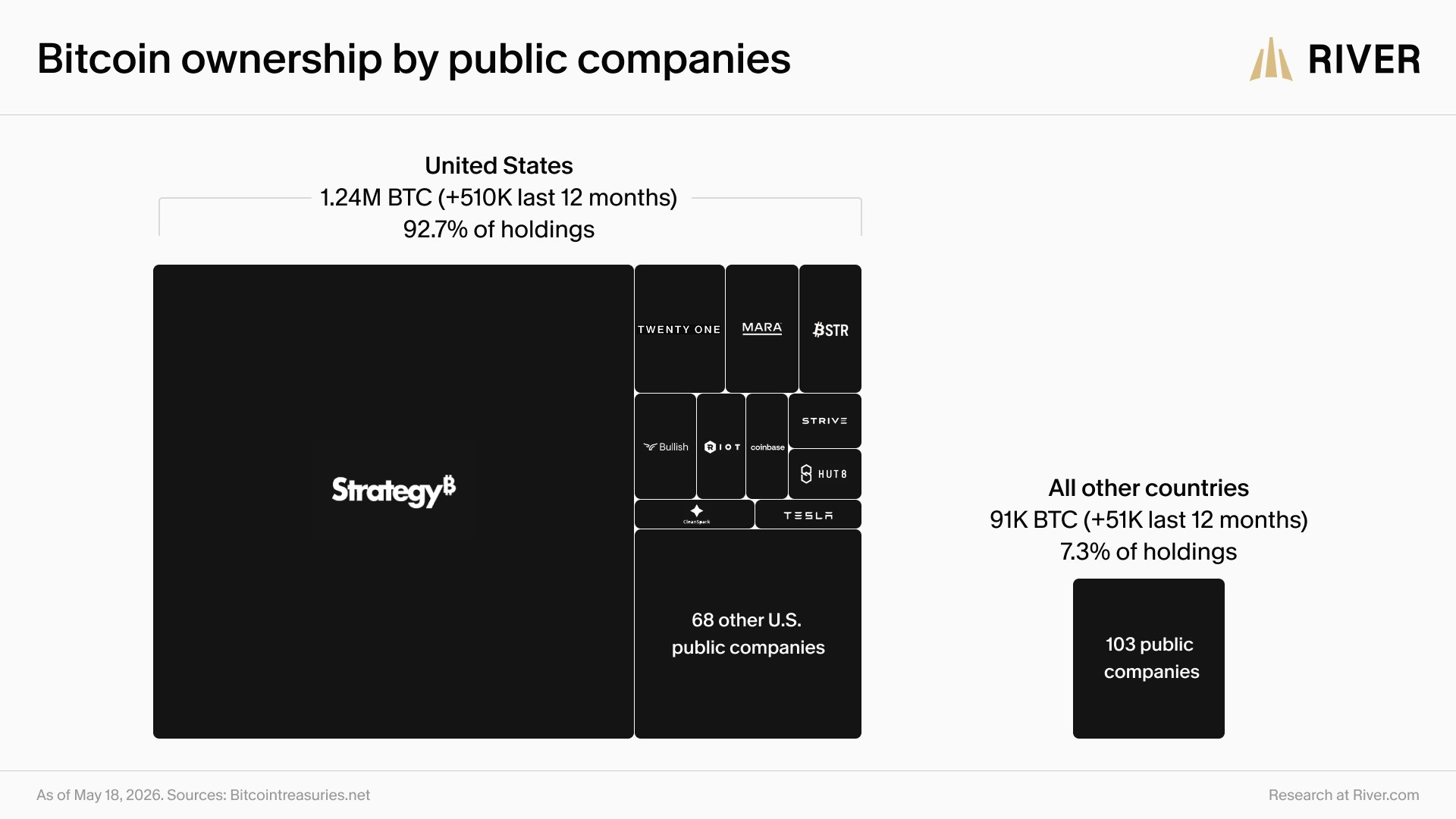 News image from unfolded.: U.S. public companies hold 1.24 million BTC, or 92.7% of all Bitcoin held by public companies…